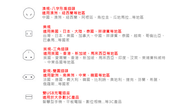 萬用插頭適用國家 澳 美 英 歐 雙usb